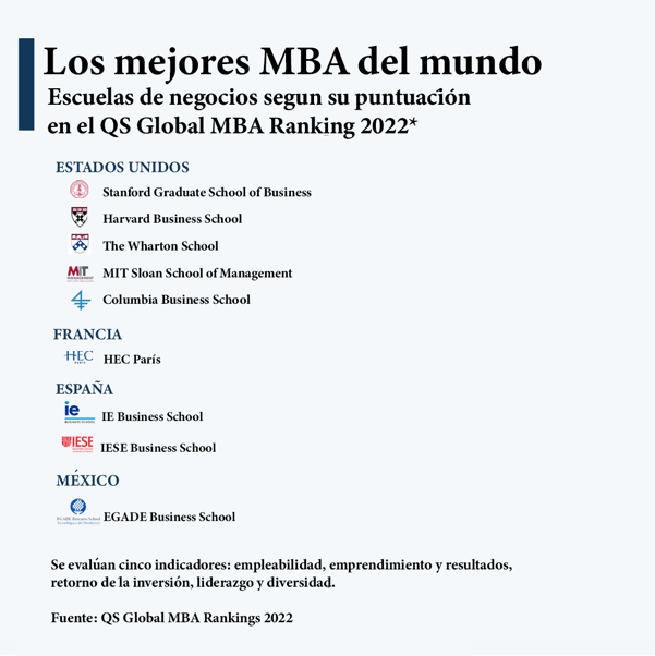 rankings-mejores-maestrias-negocios-2022